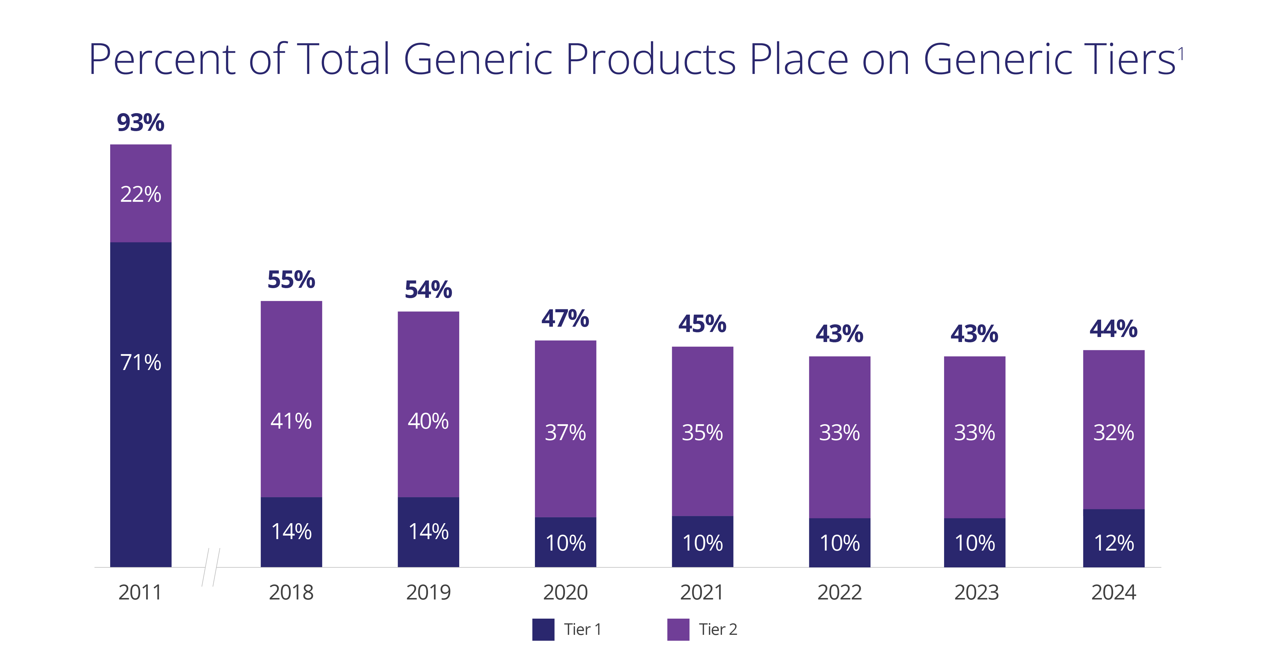 Generics On Generics Tiers